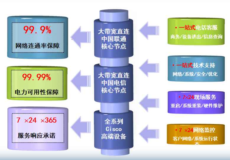 若羌机房网络